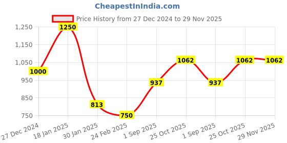 tatacliq.com Monte Carlo Black Regular Fit Striped Stole monte carlo Price History Graph from 27 Dec 2024 to 29 Nov 2025