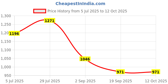 tatacliq.com Monte Carlo Black Regular Fit Striped T-Shirt monte carlo Price History Graph from 5 Jul 2025 to 12 Oct 2025