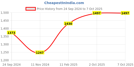 tatacliq.com Monte Carlo Black Regular Fit Striped Trackpants monte carlo Price History Graph from 24 Sep 2024 to 6 Oct 2025