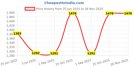 tatacliq.com Monte Carlo Black Regular Fit Striped Trackpants monte carlo Price History Graph from 25 Jun 2025 to 25 Nov 2025