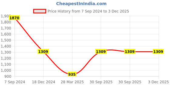tatacliq.com Monte Carlo Black Regular Fit Sweater monte carlo Price History Graph from 7 Sep 2024 to 3 Dec 2025