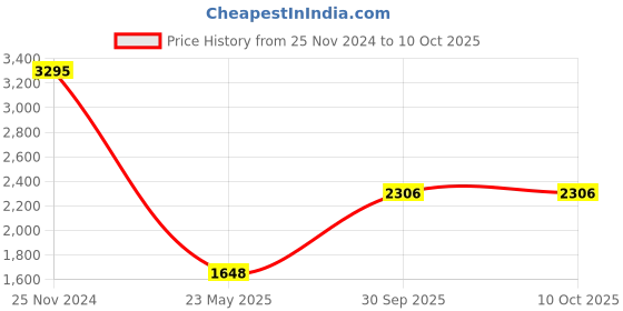 tatacliq.com Monte Carlo Black Regular Fit Sweater monte carlo Price History Graph from 25 Nov 2024 to 9 Oct 2025