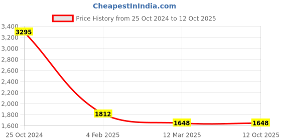 tatacliq.com Monte Carlo Black Regular Fit Sweater monte carlo Price History Graph from 25 Oct 2024 to 12 Oct 2025