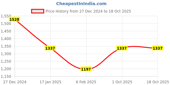 tatacliq.com Monte Carlo Black Regular Fit Sweater monte carlo Price History Graph from 27 Dec 2024 to 18 Oct 2025