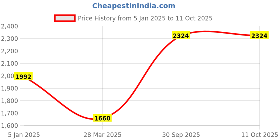 tatacliq.com Monte Carlo Black Regular Fit Sweater monte carlo Price History Graph from 5 Jan 2025 to 10 Oct 2025