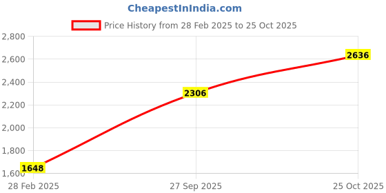 tatacliq.com Monte Carlo Black Regular Fit Sweater monte carlo Price History Graph from 28 Feb 2025 to 25 Oct 2025