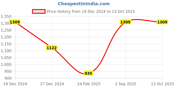 tatacliq.com Monte Carlo Black Regular Fit Sweater monte carlo Price History Graph from 19 Dec 2024 to 13 Oct 2025