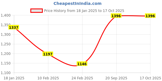 tatacliq.com Monte Carlo Black Regular Fit Sweater monte carlo Price History Graph from 18 Jan 2025 to 16 Oct 2025