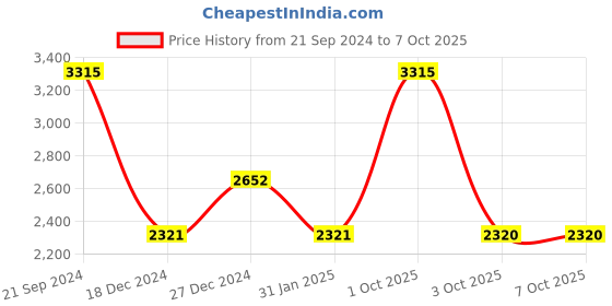 tatacliq.com Monte Carlo Black Regular Fit Sweaters monte carlo Price History Graph from 21 Sep 2024 to 6 Oct 2025