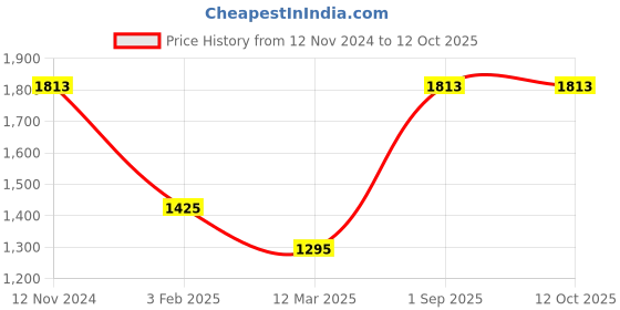 tatacliq.com Monte Carlo Black Regular Fit Sweaters monte carlo Price History Graph from 12 Nov 2024 to 11 Oct 2025