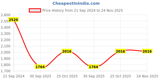 tatacliq.com Monte Carlo Black Regular Fit Sweaters monte carlo Price History Graph from 21 Sep 2024 to 23 Nov 2025