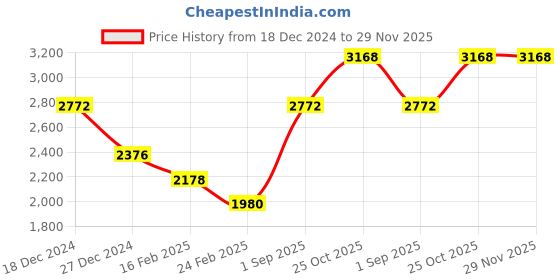 tatacliq.com Monte Carlo Black Regular Fit Sweaters monte carlo Price History Graph from 18 Dec 2024 to 29 Nov 2025