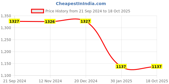 tatacliq.com Monte Carlo Black Regular Fit Sweatshirt monte carlo Price History Graph from 21 Sep 2024 to 18 Oct 2025