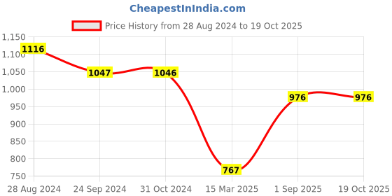 tatacliq.com Monte Carlo Black Regular Fit Sweatshirt monte carlo Price History Graph from 28 Aug 2024 to 18 Oct 2025