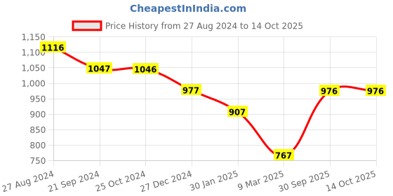 tatacliq.com Monte Carlo Black Regular Fit Sweatshirt monte carlo Price History Graph from 27 Aug 2024 to 14 Oct 2025