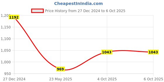 tatacliq.com Monte Carlo Black Regular Fit Sweatshirt monte carlo Price History Graph from 27 Dec 2024 to 6 Oct 2025