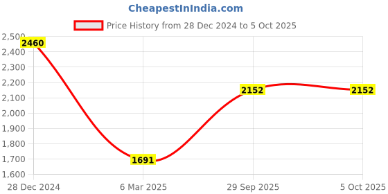 tatacliq.com Monte Carlo Black Regular Fit Sweatshirt monte carlo Price History Graph from 28 Dec 2024 to 5 Oct 2025
