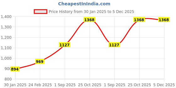 tatacliq.com Monte Carlo Black Regular Fit Sweatshirt monte carlo Price History Graph from 30 Jan 2025 to 4 Dec 2025