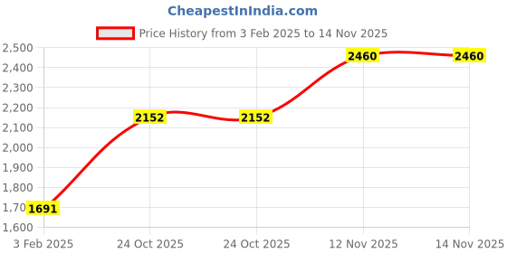 tatacliq.com Monte Carlo Black Regular Fit Sweatshirt monte carlo Price History Graph from 3 Feb 2025 to 12 Nov 2025
