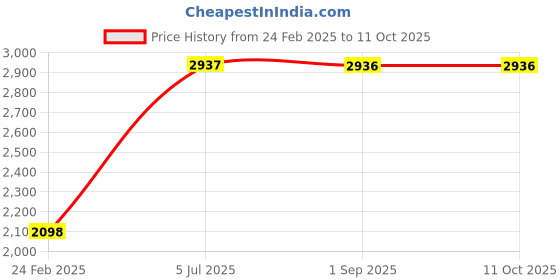 tatacliq.com Monte Carlo Black Regular Fit Sweatshirt monte carlo Price History Graph from 24 Feb 2025 to 11 Oct 2025