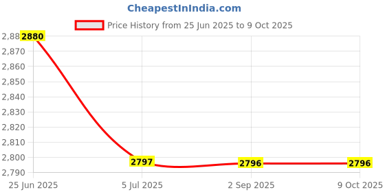 tatacliq.com Monte Carlo Black Regular Fit Sweatshirt monte carlo Price History Graph from 25 Jun 2025 to 9 Oct 2025
