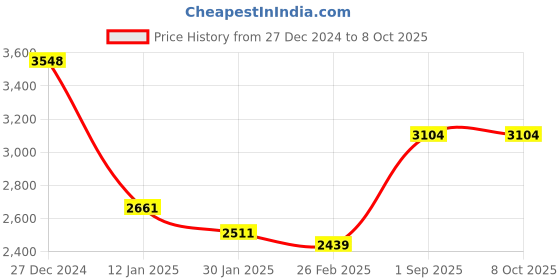 tatacliq.com Monte Carlo Black Regular Fit Texture Pullover monte carlo Price History Graph from 27 Dec 2024 to 8 Oct 2025