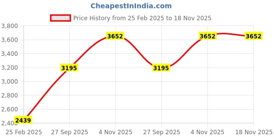 tatacliq.com Monte Carlo Black Regular Fit Texture Pullover monte carlo Price History Graph from 25 Feb 2025 to 17 Nov 2025