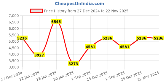 tatacliq.com Monte Carlo Black Regular Fit Texture Reversible Jacket monte carlo Price History Graph from 27 Dec 2024 to 21 Nov 2025