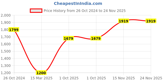 tatacliq.com Monte Carlo Black Regular Fit Trackpants monte carlo Price History Graph from 26 Oct 2024 to 24 Nov 2025