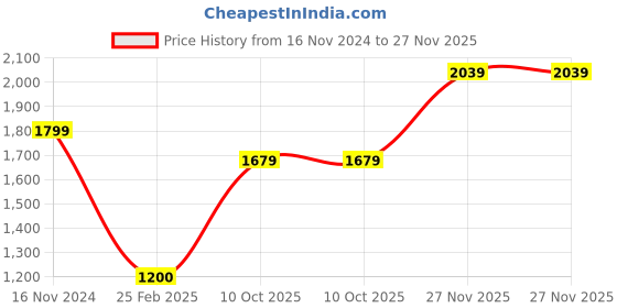 tatacliq.com Monte Carlo Black Regular Fit Trackpants monte carlo Price History Graph from 16 Nov 2024 to 27 Nov 2025
