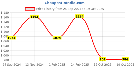 tatacliq.com Monte Carlo Black Regular Fit Trackpants monte carlo Price History Graph from 24 Sep 2024 to 19 Oct 2025