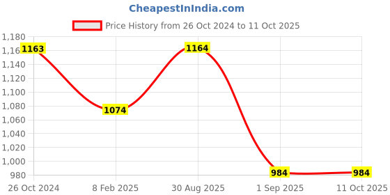 tatacliq.com Monte Carlo Black Regular Fit Trackpants monte carlo Price History Graph from 26 Oct 2024 to 10 Oct 2025