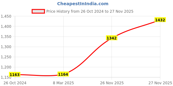 tatacliq.com Monte Carlo Black Regular Fit Trackpants monte carlo Price History Graph from 26 Oct 2024 to 27 Nov 2025