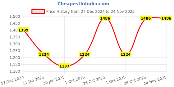 tatacliq.com Monte Carlo Black Regular Fit Trackpants monte carlo Price History Graph from 27 Dec 2024 to 24 Nov 2025