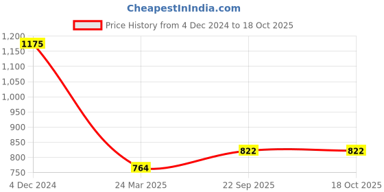 tatacliq.com Monte Carlo Black Regular Fit Trackpants monte carlo Price History Graph from 4 Dec 2024 to 18 Oct 2025