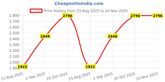 tatacliq.com Monte Carlo Black Regular Fit Trackpants monte carlo Price History Graph from 23 Aug 2025 to 24 Nov 2025
