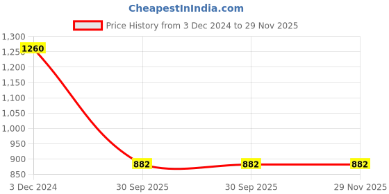 tatacliq.com Monte Carlo Black Regular Fit Trackpants monte carlo Price History Graph from 3 Dec 2024 to 29 Nov 2025