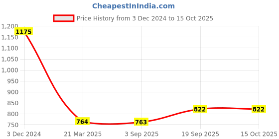tatacliq.com Monte Carlo Black Regular Fit Trackpants monte carlo Price History Graph from 3 Dec 2024 to 15 Oct 2025