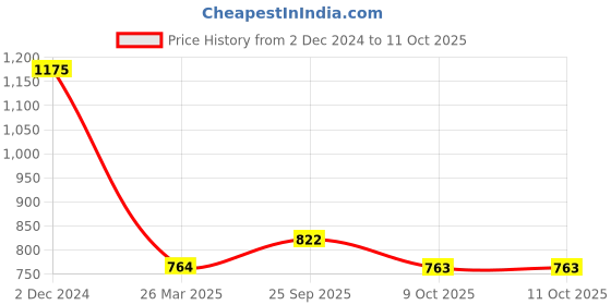 tatacliq.com Monte Carlo Black Regular Fit Trackpants monte carlo Price History Graph from 2 Dec 2024 to 10 Oct 2025
