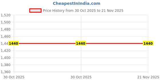 tatacliq.com Monte Carlo Black Regular Fit Trackpants monte carlo Price History Graph from 30 Oct 2025 to 21 Nov 2025