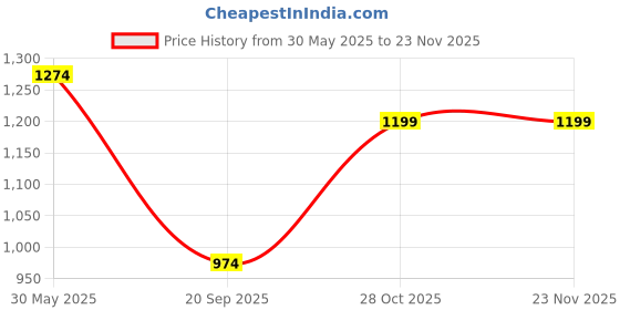 tatacliq.com Monte Carlo Black Regular Fit Trackpants monte carlo Price History Graph from 30 May 2025 to 22 Nov 2025