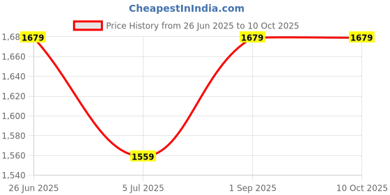tatacliq.com Monte Carlo Black Regular Fit Trackpants monte carlo Price History Graph from 26 Jun 2025 to 9 Oct 2025