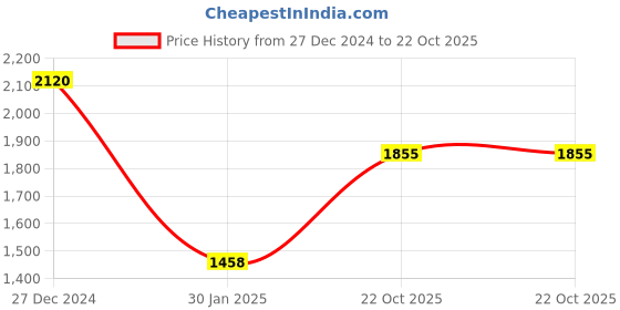 tatacliq.com Monte Carlo Black Regular Printed Sweatshirt monte carlo Price History Graph from 27 Dec 2024 to 22 Oct 2025