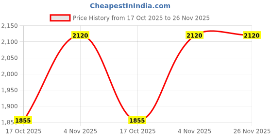 tatacliq.com Monte Carlo Black Regular Printed Sweatshirt monte carlo Price History Graph from 17 Oct 2025 to 26 Nov 2025
