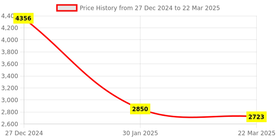 tatacliq.com Monte Carlo Black Regular Quilted Jacket monte carlo Price History Graph from 27 Dec 2024 to 22 Mar 2025