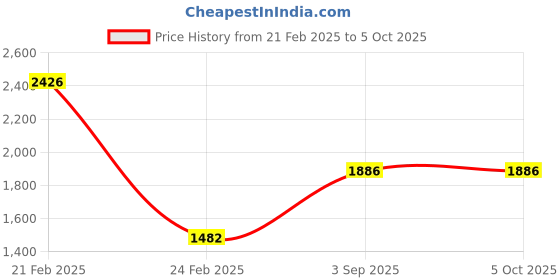 tatacliq.com Monte Carlo Black Regular Sweatshirt monte carlo Price History Graph from 21 Feb 2025 to 5 Oct 2025
