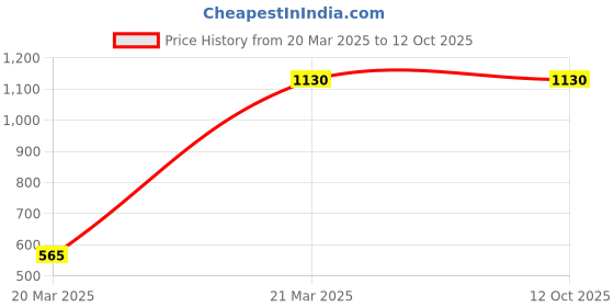 tatacliq.com Monte Carlo Black Self Design Cardigan monte carlo Price History Graph from 20 Mar 2025 to 12 Oct 2025