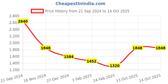 tatacliq.com Monte Carlo Black Self Design Cardigan monte carlo Price History Graph from 21 Sep 2024 to 14 Oct 2025