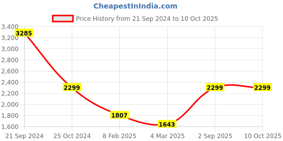 tatacliq.com Monte Carlo Black Self Design Cardigan monte carlo Price History Graph from 21 Sep 2024 to 10 Oct 2025