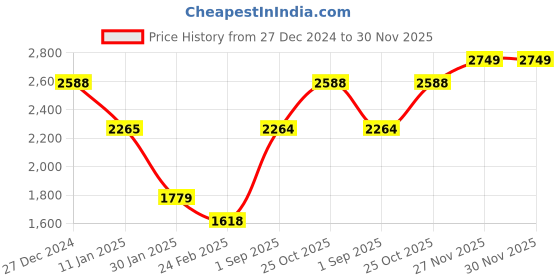 tatacliq.com Monte Carlo Black Self Design Cardigan monte carlo Price History Graph from 27 Dec 2024 to 30 Nov 2025